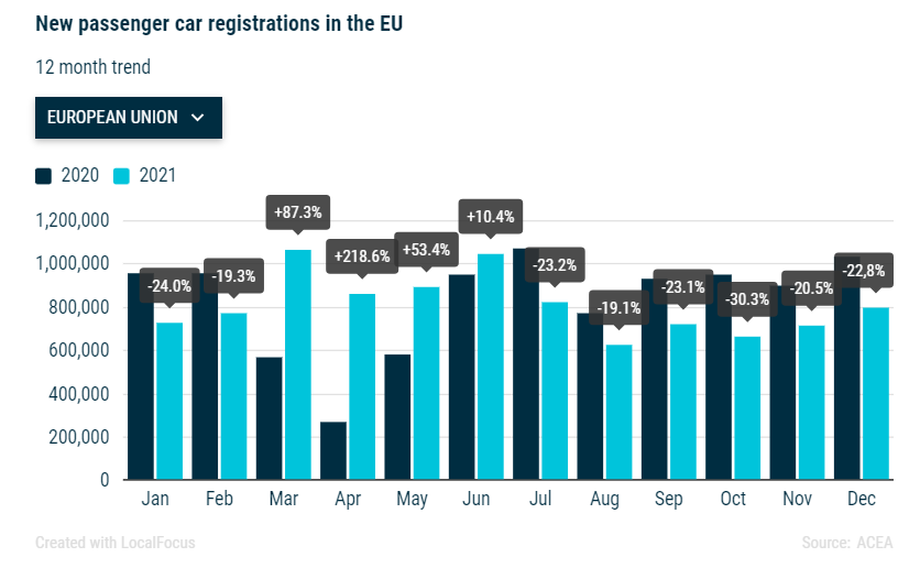 Nové registrace osobních automobilů v EU