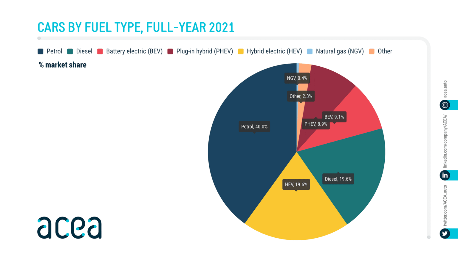 Infografika acea o podílu automobilů na trhu podle typu paliva v roce 2021