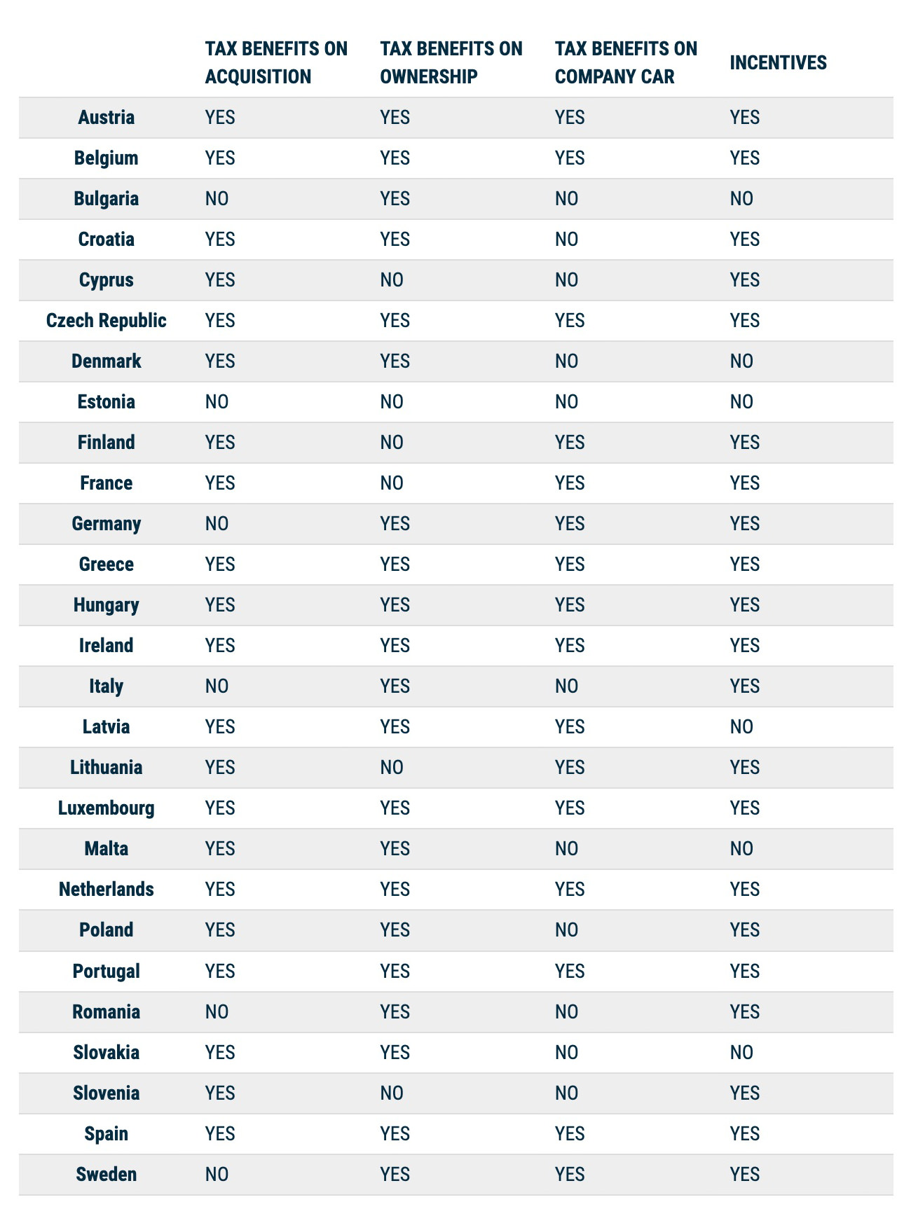 Infografika acea o daňových výhodách pro elektromobily v zemích EU