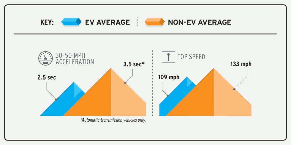 infografické srovnání zrychlení mezi elektrickými a neelektrickými vozidly