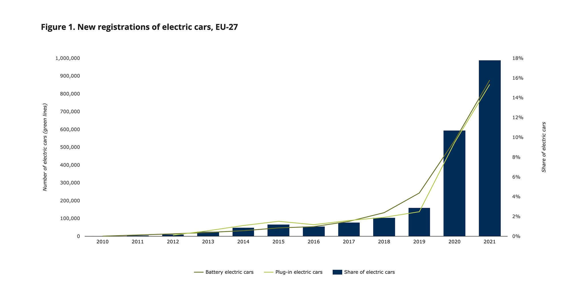 infografika ukazující nárůst registrací elektrických vozidel od roku 2010 do roku 2021