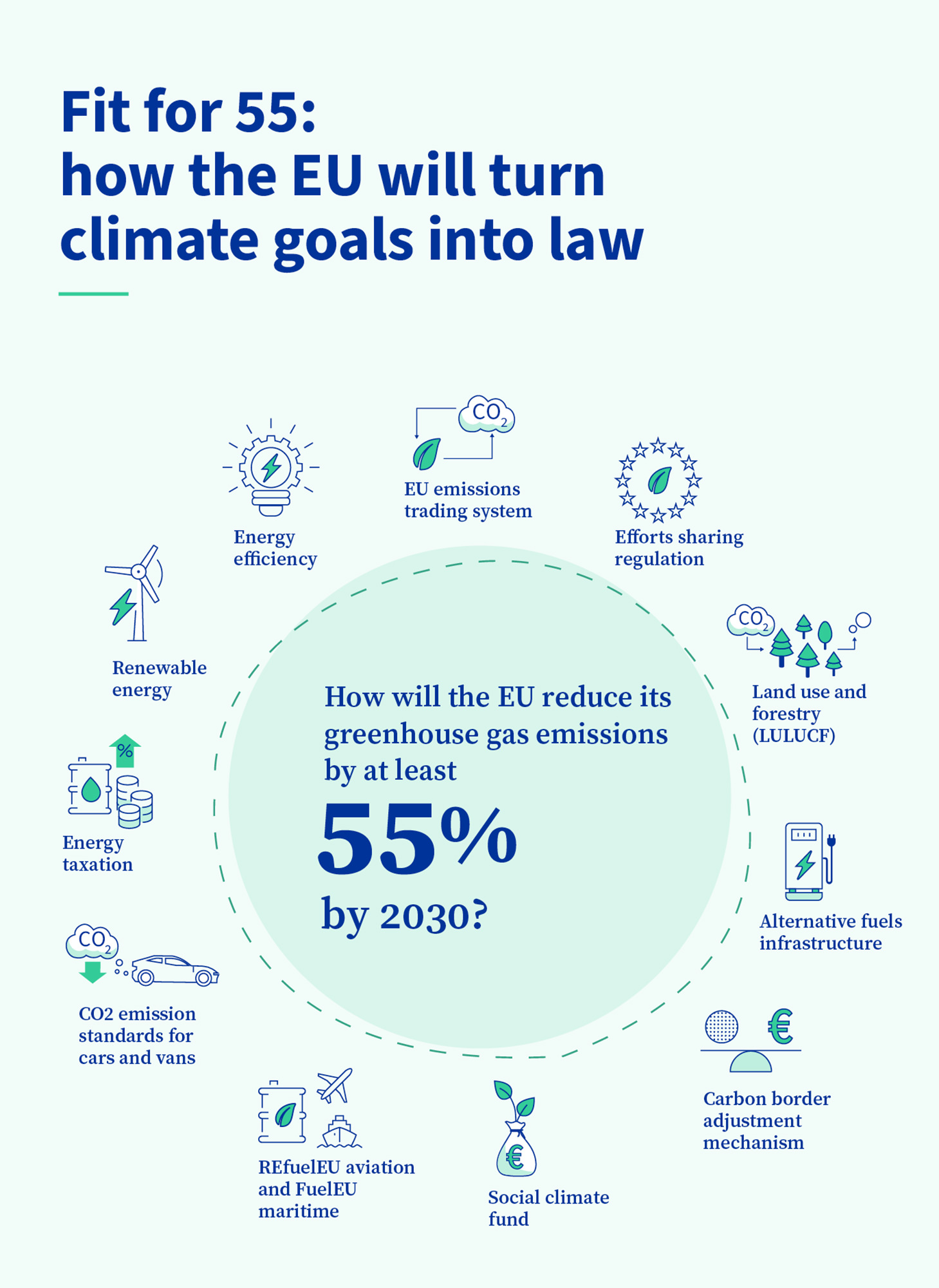 infografika o legislativě EU snižující emise o 55 % do roku 2030