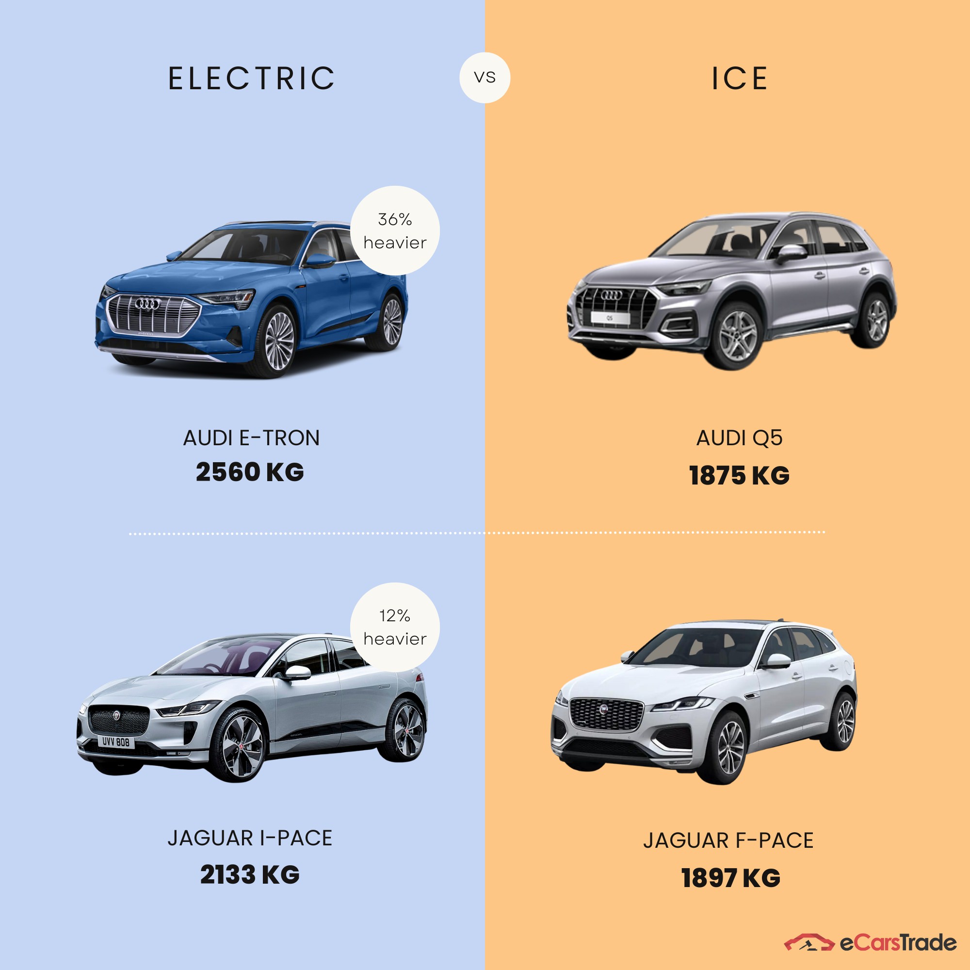 infografika ukazující rozdíl hmotnosti mezi elektrickými a ICE vozidly